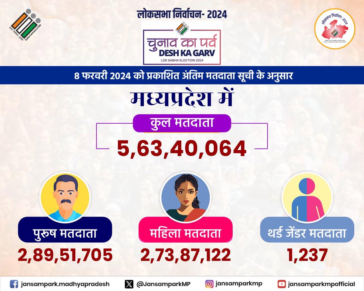JansamparkMP's tweet photo. लोकसभा निर्वाचन 2024
---
8 फरवरी 2024 को प्रकाशित अंतिम मतदाता सूची के अनुसार

मध्‍यप्रदेश में कुल मतदाता - 5,63,40,064
➡️ पुरूष मतदाताओं की संख्‍या - 2,89,51,705
➡️ महिला मतदाताओं की संख्‍या - 2,73,87,122
➡️ थर्ड जेंडर मतदाताओं की संख्‍या - 1,237

@rajivkumarec
@SpokespersonECI
@ECISVEEP
@CEOMPElections
#LokSabhaElections2024
#Election2024 #GeneralElections2024
#ChunavKaParv #DeshKaGarv #JansamparkMP