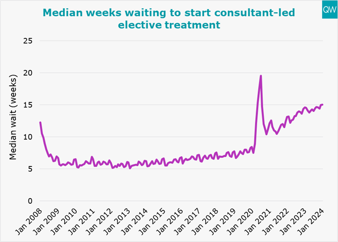 The average length of waits to start planned #NHS treatment was 15 weeks in January this year. ⌛️ Since the start of the pandemic, this length of average wait has only been exceeded on one other occasion (July 2020). View our NHS performance tracker: nuffieldtrust.org.uk/qualitywatch/n…