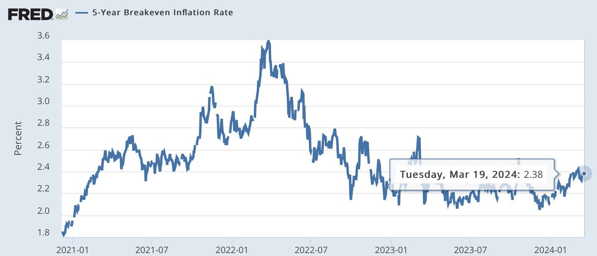 jluiscava's tweet photo. Hoy, reunión del FOMC. 
 
Las expectativas inflacionistas están ancladas a pesar de que la inflación se mantiene en torno al 3 %.

Y como el tipo de interés natural está en torno al 3,5 %, el FED podrá recortar los tipos varias veces en 2024. 

👉https://t.co/ZrMDwy7DY1 https://t.co/i6LzbldcfJ