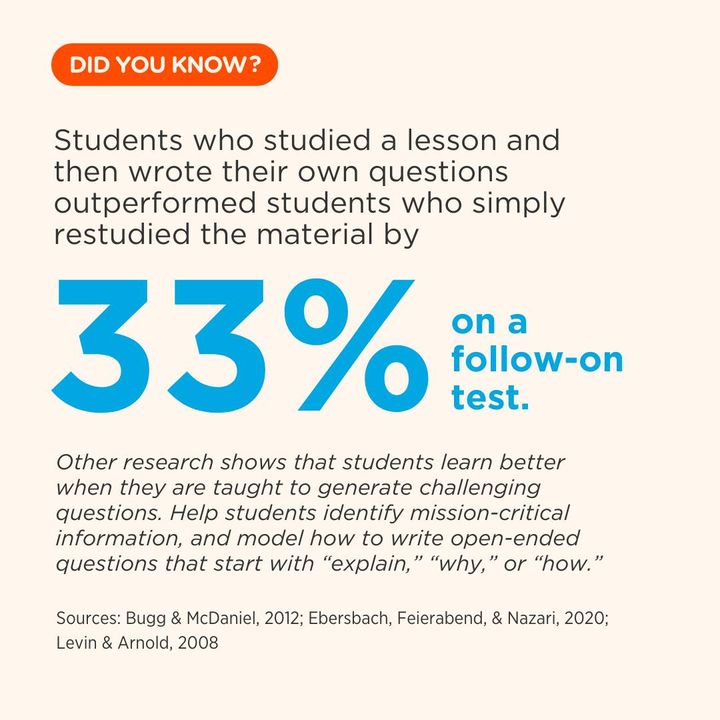 Ask, and you shall receive. Students who studied a lesson and then wrote their own questions outperformed students who simply restudied the material by 33 percent on a follow-up test. 📈