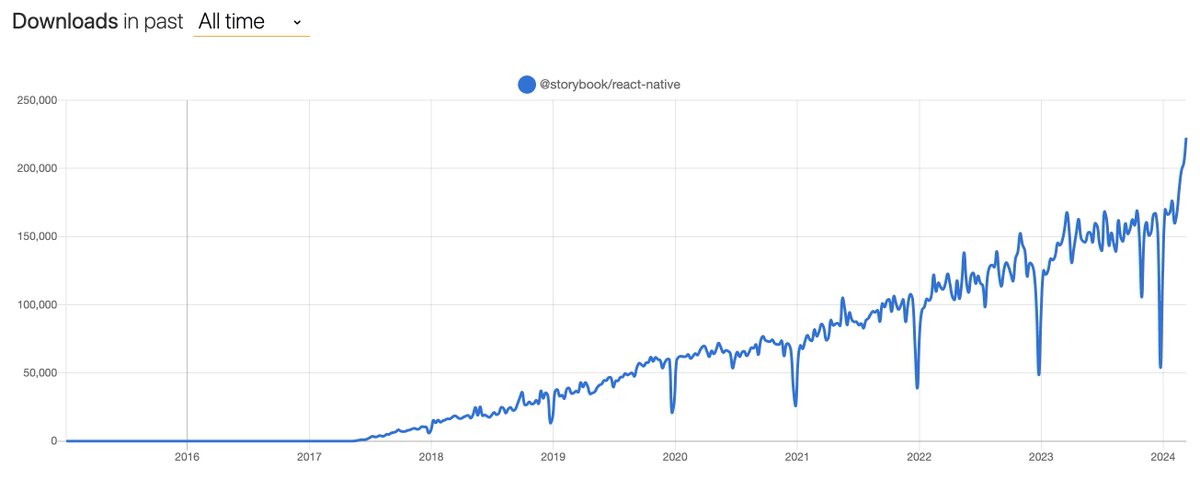 Dawid_Krajewski's tweet image. Storybook for React Native experiences the biggest spike in downloads in its history! 🚀

It&apos;s no coincidence - version 7&apos;s release is a game-changer ✨