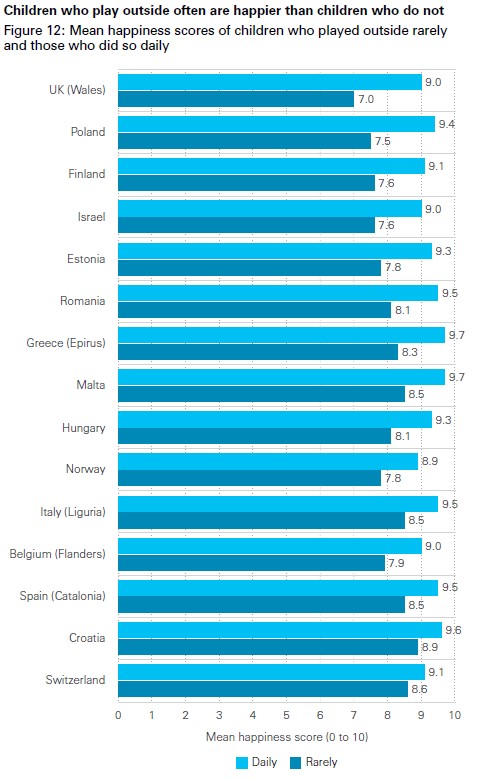 Seen today's @guardian lead story on children's happiness? Wondering what might lie behind the global decline? Here's a clue. In every country studied, children who play out regularly are more happy than those who don't. (Source in comment.)