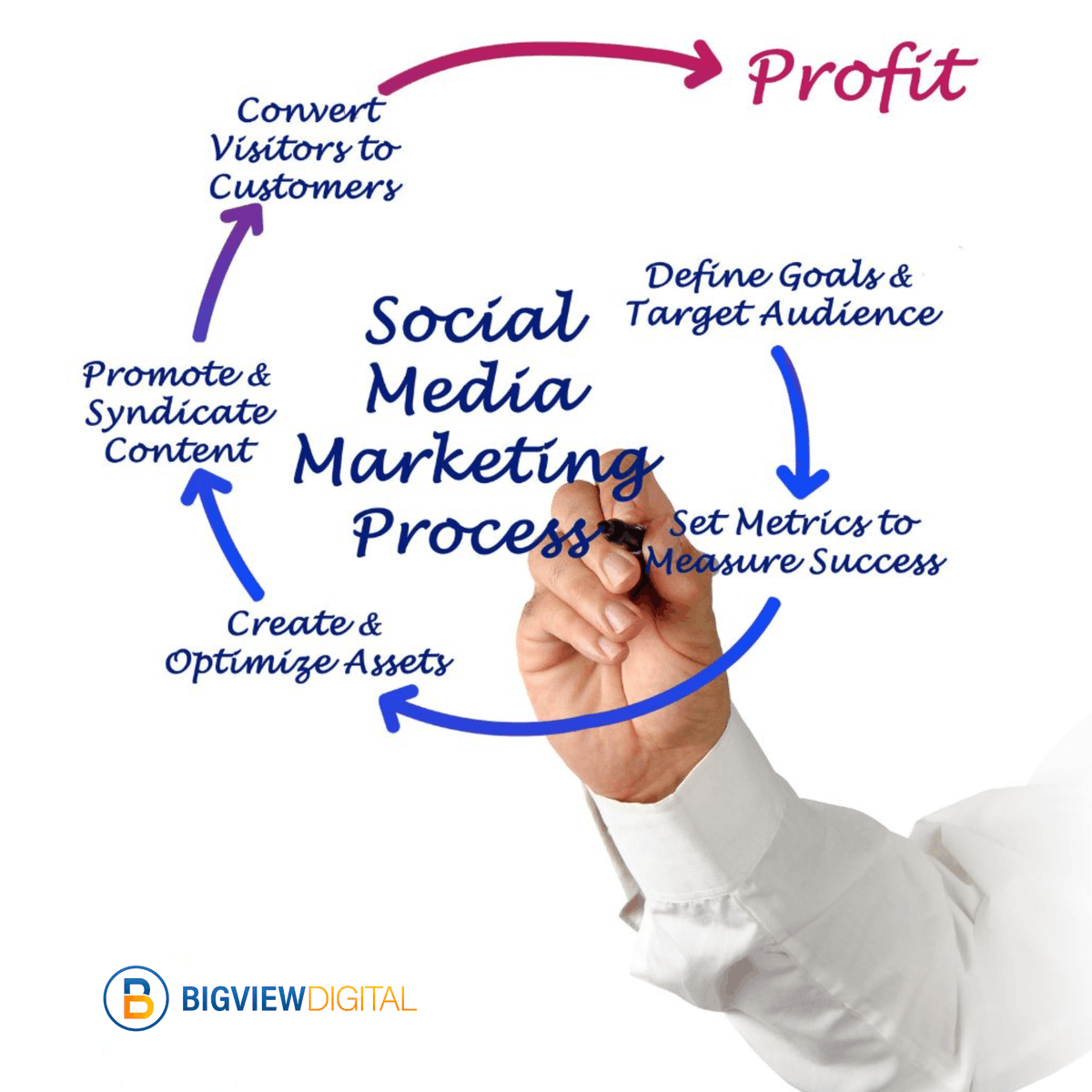 From the first tweet to the final tally, Bigview Digital’s Social Media Marketing Process is designed to deliver dollars. 

Turn your strategy from convoluted to cashflow with us. 

Get in the loop for your route to revenue. ➡️ 1l.ink/W6RZMW6

#SocialMediaROI