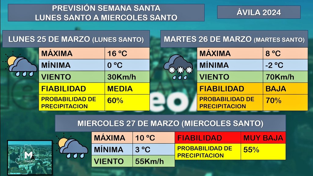 ✝️ Previsión Semana Santa
📍#Avila 📆 22 - 27 de Marzo

🟤 Viernes de Dolores
🟢 Fiabilidad:  Muy Alta (90%)
<a href="/AfligidosAvila/">Cofradia Afligidos</a> 
✅ Sin meteorología adversa que pueda condicionar la procesión.  
🌤️Nubosidad variable. 
🌂Sin precipitaciones.
🌡️Temperaturas muy suaves.

🟣Sábado de
