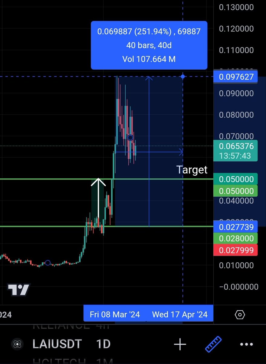 #LAIUSDT - 250% plus Profits ☺️✅