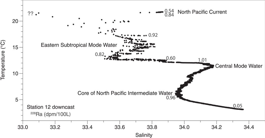 New GEOTRACES Science Highlight! North-South radium-228 section in the Pacific Ocean Read it here: geotraces.org/north-south-ra… Paper first author: Willard S. Moore, University of South Carolina @MattCharette_WH #radium #OceanSciences #geochemistry @AGU_OS