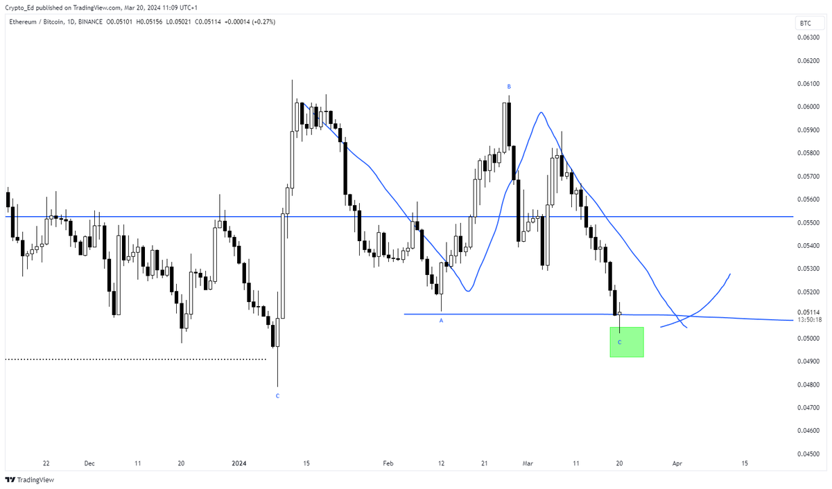 Crypto_Ed_NL's tweet photo. ETHBTC 
I drew that doodle last week, hit the green box, swept previous swing low and now bouncing.

Might be the start of a good rally for ETH, outperforming BTC. https://t.co/cLag6SoyrO