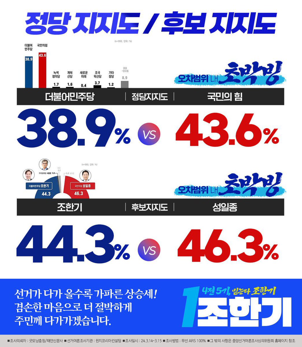 선거가 다가 올수록 가파른 상승세!
끝까지 겸손하게 더 절박하게 주민께 다가가겠습니다.