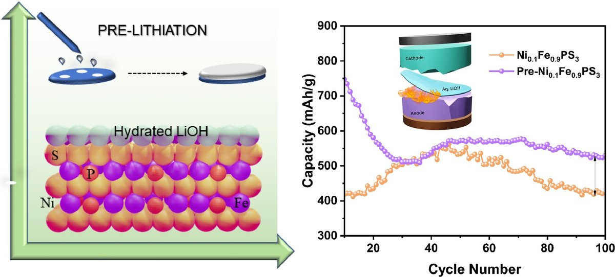 Thrilled to share our recent work, now published online in <a href="/ElsevierConnect/">Elsevier</a> Electrochimica Acta, where we propose a novel method for safer Li ion battery anodes with higher capacity and cyclability. Kudos &amp; keep it up Lenus et. al. 👏😃
doi.org/10.1016/j.elec…