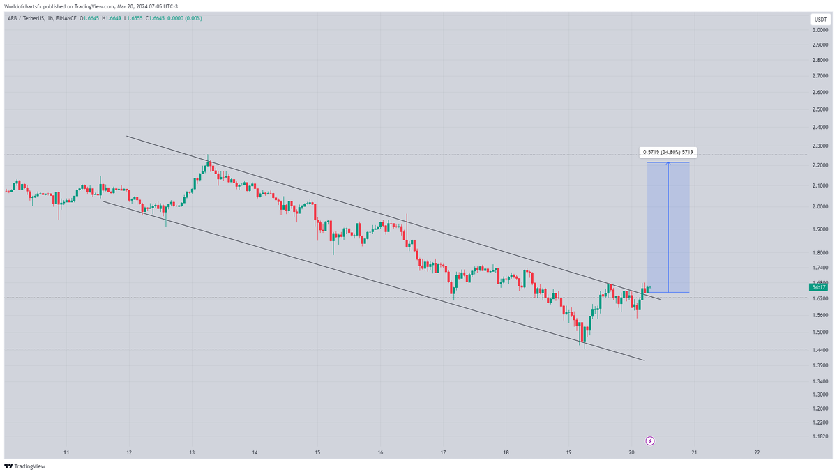 WorldOfCharts1's tweet photo. $Arb

#Arb Breaks Bullish Flag Recently Currently Retesting It Incase Of Successful Retest Expecting 40-45% Bullish Wave

#Crypto https://t.co/4Ig5fbYrrc