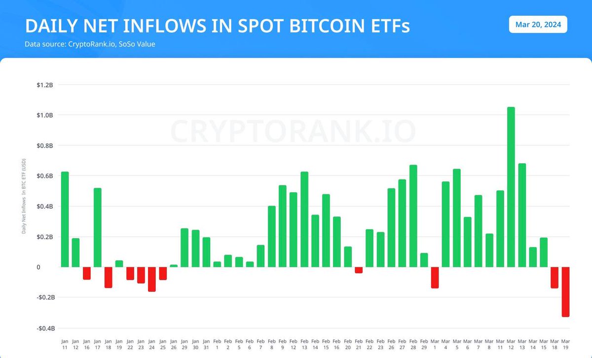 #Against the background of these events, the price of #BTC fell by almost 10% in just 2 days. #Crypto #CryptoNews #NFT #Web3 #Bitcoin📷📷📷 #Trading #USDT #Stake #CryptoTwitter #PEPE2 #Meta