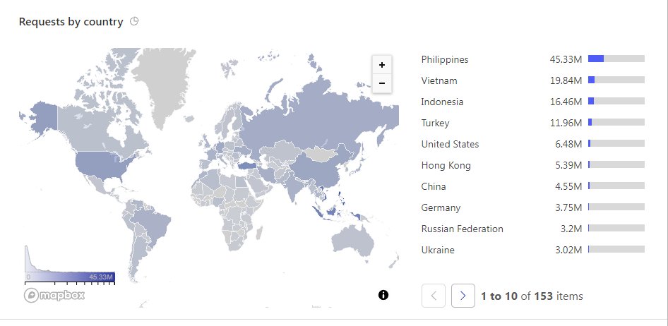 🎣Where do Ducky City users mainly come from?

🥇Top 1: Philippines
🥈Top 2: Vietnam
🥉Top 3: Indonesia