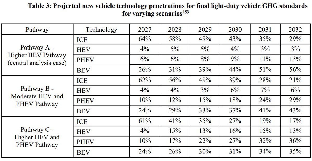 EPA's final vehicle GHG standards are out. EPA includes different technology uptake scenarios, where BEV+PHEV market share could range from: 53-58% in 2030