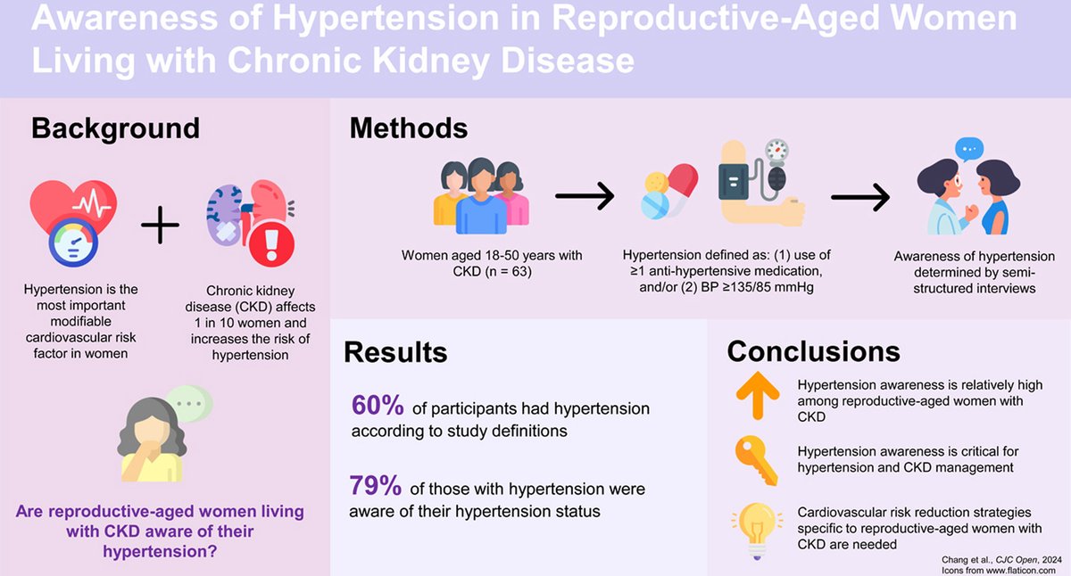 🔎 New research shows that hypertension in women is the most important modifiable cardiovascular risk factor and it is common in the setting of chronic kidney disease. Read more: cjcopen.ca/article/S2589-… 🌎 #HerHeartMatters #CJCO