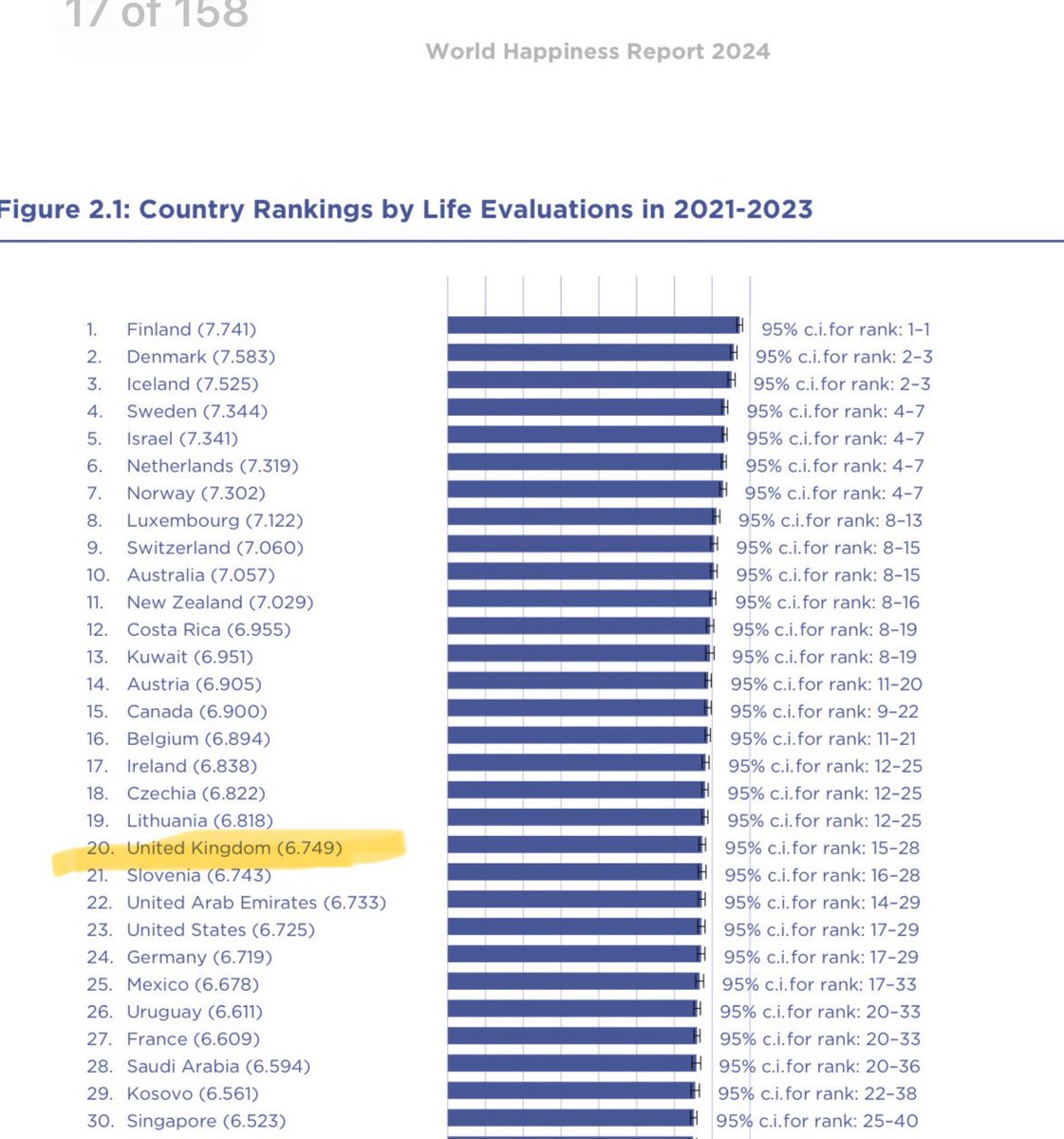 Short thread on UK 🇬🇧 and @happinessrpt thread 🧵 1. This is where UK is number 20 - this is the highest for any country over 30 million people. (There is variation within the UK… read on)