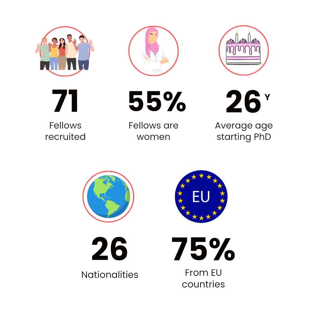 Did you know the DTA3 project was a €6M EU funded project? Now that it's come to a close, we've published an Report highlighting the project's impact & legacy. ➡️unialliance.ac.uk/dta/dta3-cofun…