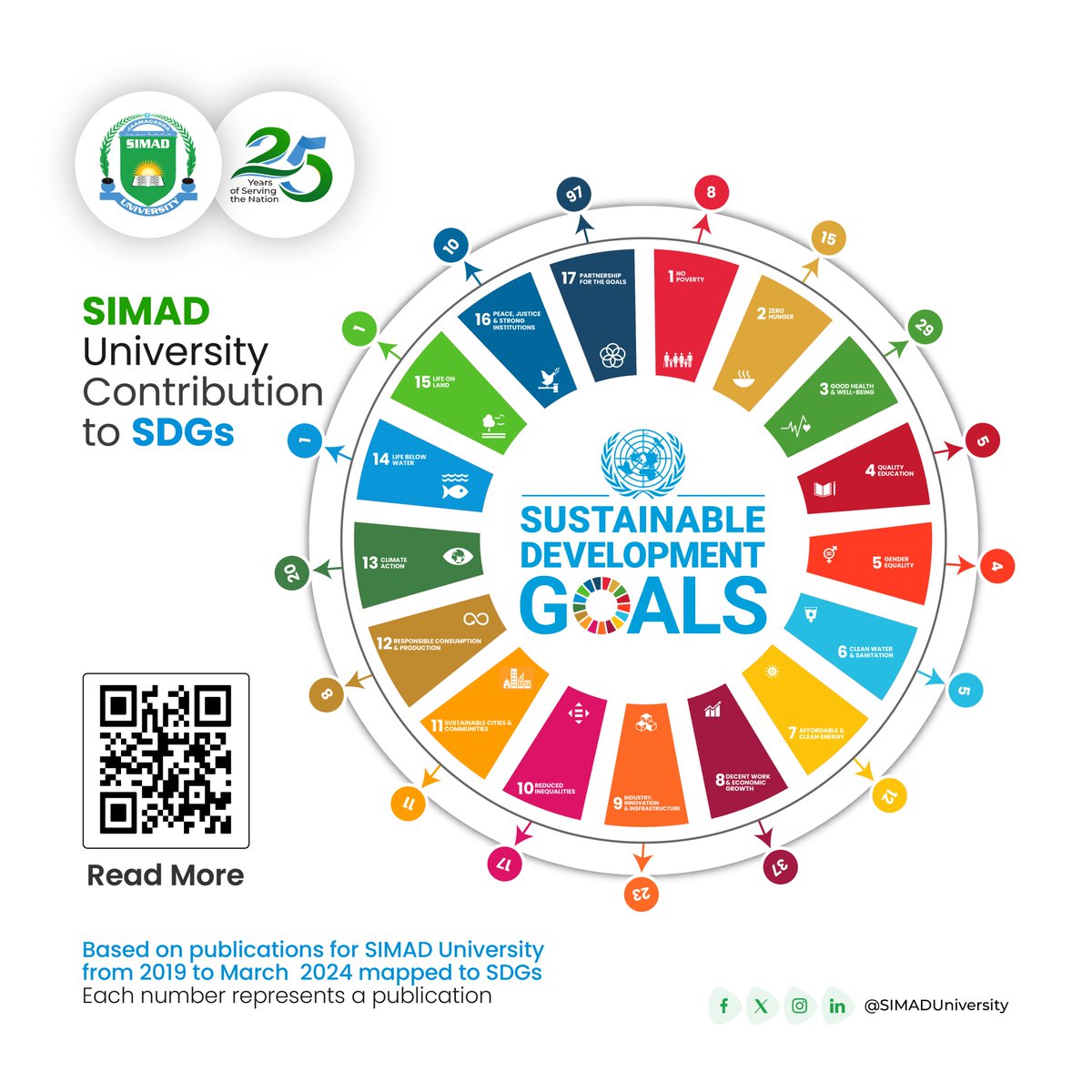 According to Elsevier SDG data mapping, SIMAD University is the only institution in Somalia whose research efforts align with all 17 Sustainable Development Goals (SDGs). This achievement reflects our commitment to academic excellence and making a positive contribution to global