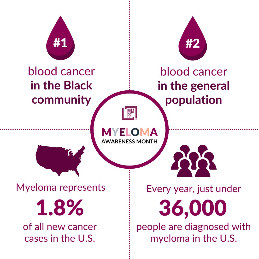Did you know that Black patients make up 20% of all #myeloma cases? In general, it’s a disease of older people. Drop a 💪 for everyone affected by myeloma. Download our Disease Overview booklet to learn more about myeloma: ow.ly/iOmq50QQygv #MyelomaAwarenessMonth