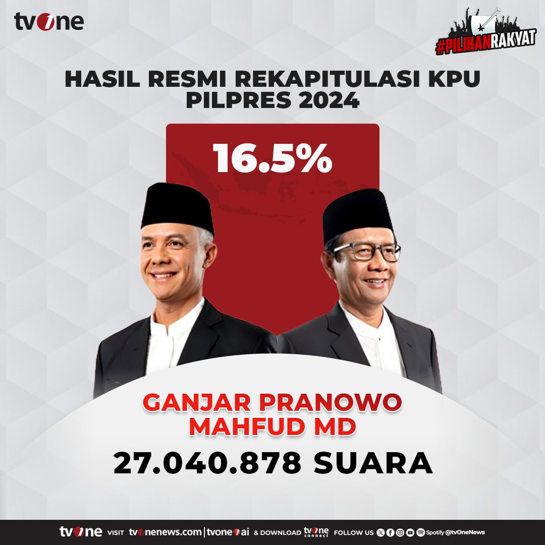 Komisi Pemilihan Umum (KPU) RI telah resmi mengesahkan hasil rekapitulasi suara pada Pilpres 2024. Total suara berdasarkan suara sah #PilihanRakyat dari 38 provinsi:

Pasangan nomor urut 01 memperoleh suara sah dengan jumlah 24,9%.

Pasangan nomor urut 02 memperoleh suara sah