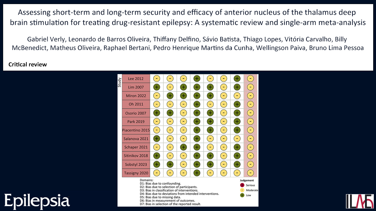 Key point: DBS of the ANT is a safe and effective treatment for drug-resistant epilepsy over time.
doi.org/10.1111/epi.17…

#ANT #DBS #metaanalysis #neurosurgery #refractoryepilepsy #epilepsy #ILAE #drugresistant <a href="/IlaeWeb/">International League Against Epilepsy</a> @epilepsiajourn <a href="/WileyNeuro/">Wiley Neuro</a>