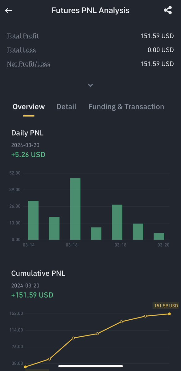 finally i have learnt the art of Future trading in #Binance #Cryptocurency 

Now i m in profit😎

#Crypto #traders
#FutureOfBitcoin