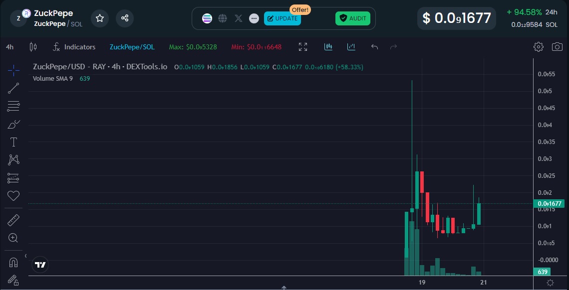 Buy ZuckPepe cheaply now!
ZuckPepe's market cap is only 70K.
Buy 10 Billion ZuckPepes for just $1
Everyone who retweets this post will receive a $1 ZuckPepe.

Don't miss Follow &amp; Heart &amp; Retweet This Post 

Contact adress: 4gPWfw6jwo9jdjg8QCenvS7ZjFzMvo1UEjtQNrT8N94C

#zuckpepe
