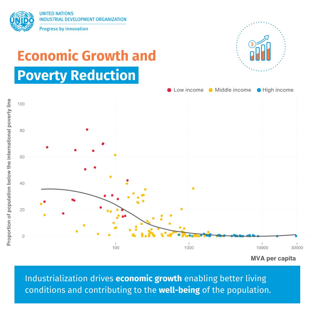 UNIDO's tweet photo. On this #HappinessDay, let’s highlight industrialization as a cornerstone of human progress. By fostering innovation, promoting education, &amp; creating opportunities, we can unlock the potential of industrial development and pave the way for a happier future for generations to come https://t.co/w3fHi4DJII