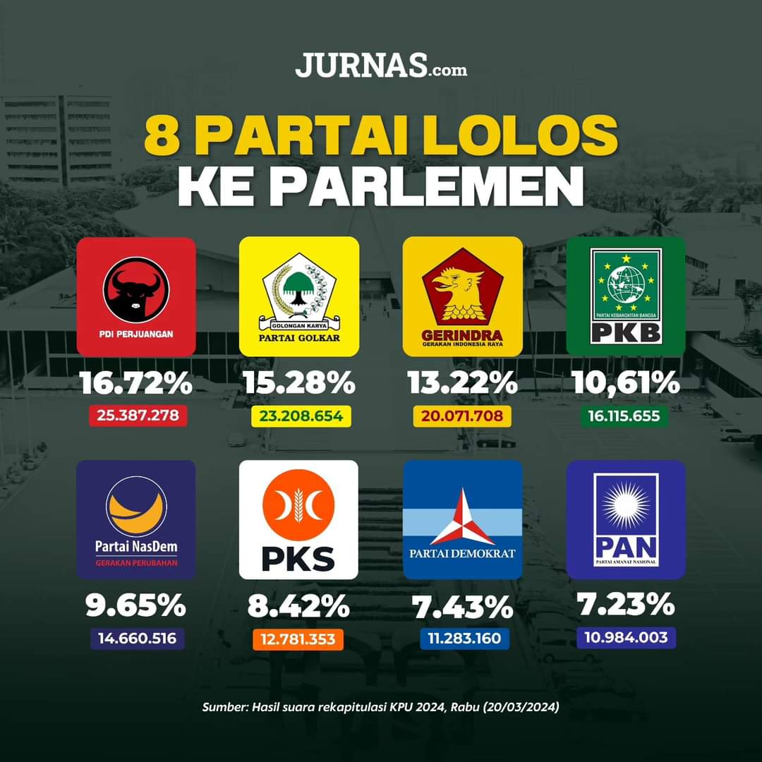 Yang lolos Partai-Partai Ini... 
Tapi perolehan suara Pilpres domplang jungkir balik luar biasa!

Seakan akan rakyat Indonesia kualitas memilih pemimpinnya rendah sekali... masih mudah dipengaruhi urusan perut dan pencitraan.