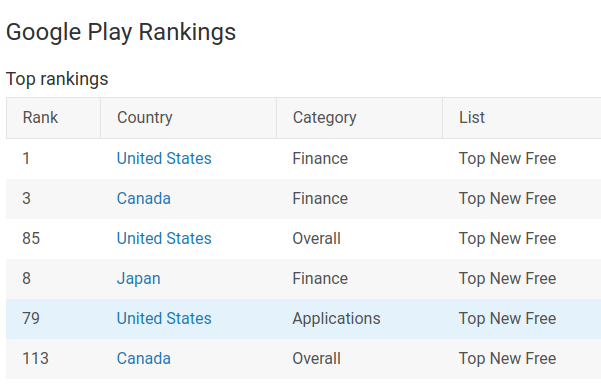 <a href="/RobinhoodApp/">Robinhood</a> Nice, it's already ranked #1 top new free Finance app! See appbrain.com/app/robinhood-… for all rankings