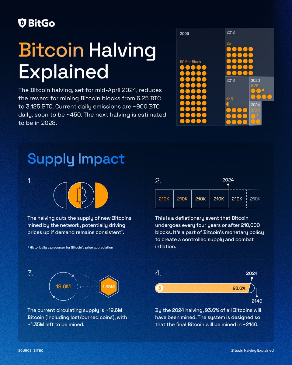 Very useful and informative explanation of the upcoming #Bitcoin Halving  with data from @blockchain