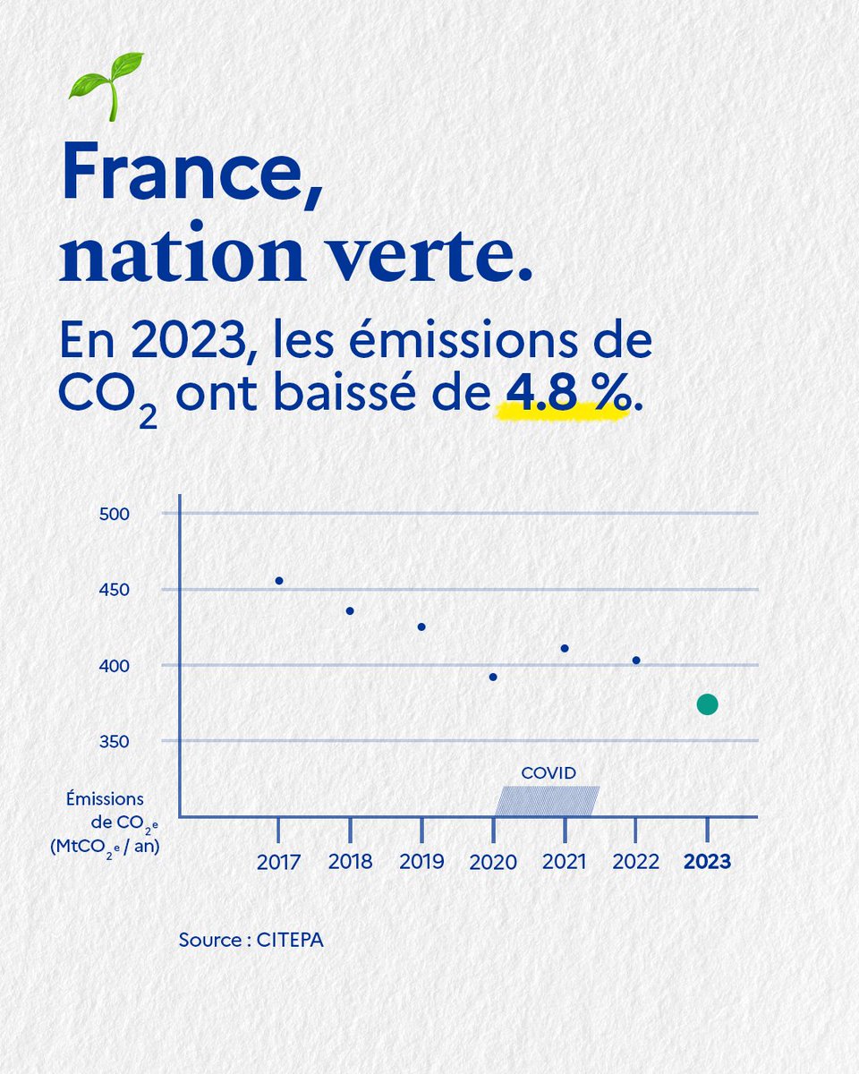 C’est une baisse historique, plus forte que celle provoquée par la pandémie du COVID-19 qui a mis le pays à l’arrêt. L’écologie à la française porte ses fruits.