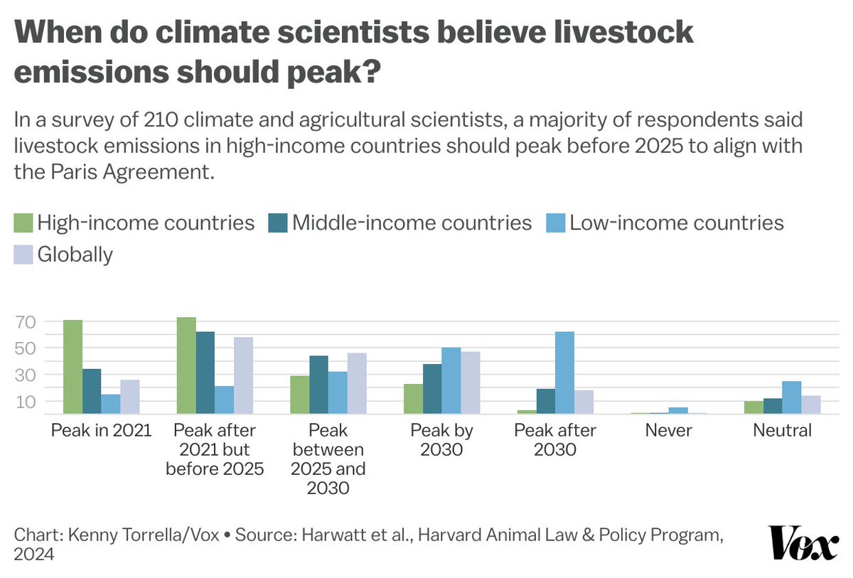 Most climate scientists believe emissions from farmed animals should peak soon, especially in rich countries. This invariably means that meat consumption needs to start going down to remain in line with goals. Full article: vox.com/future-perfect… @KennyTorrella @voxdotcom