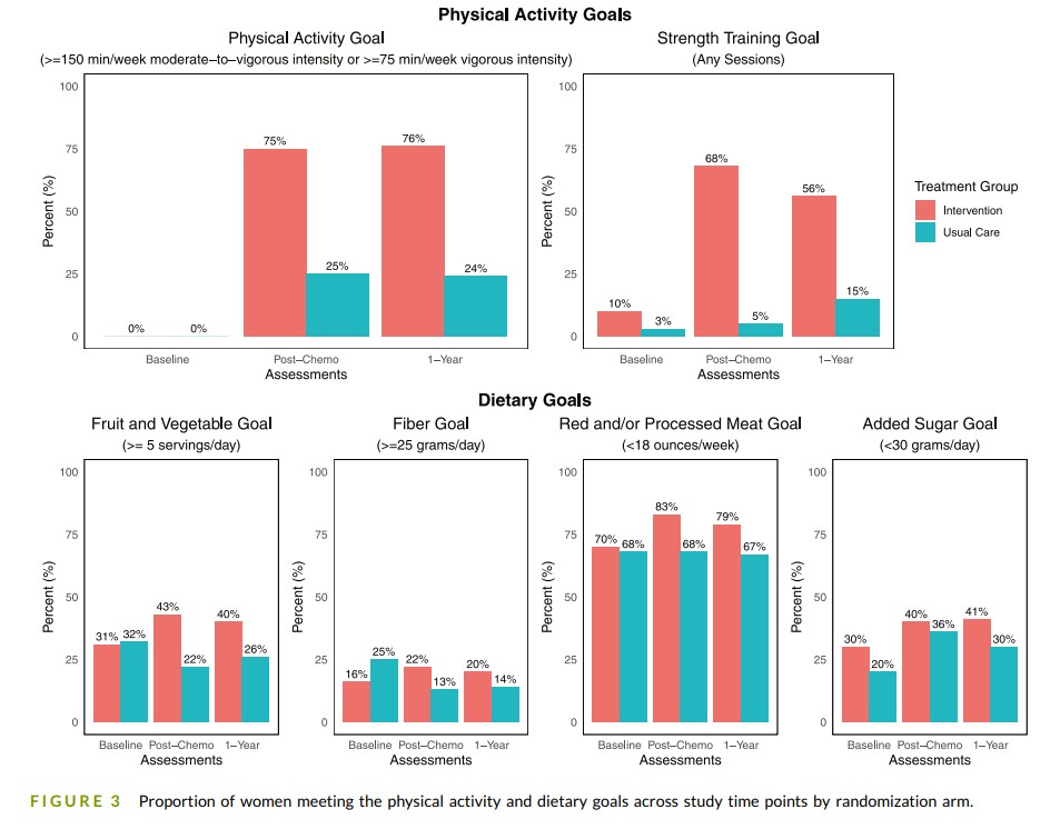 📰Improving lifestyle behaviors during chemotherapy for #BreastCancer: The Lifestyle, Exercise, and Nutrition Early After Diagnosis (#LEANer) now out in <a href="/JournalCancer/">ACS Journal Cancer</a>. 
#JenniferLigibel <a href="/Leah_Puklin/">Leah Puklin</a> @mirwin_yale 
Full paper 🔽🔽
pubmed.ncbi.nlm.nih.gov/38470431/