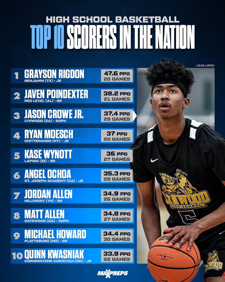 The leading scorers in the nation. 🏀🔥

Expanded list ⬇️
maxpreps.com/basketball/sta…