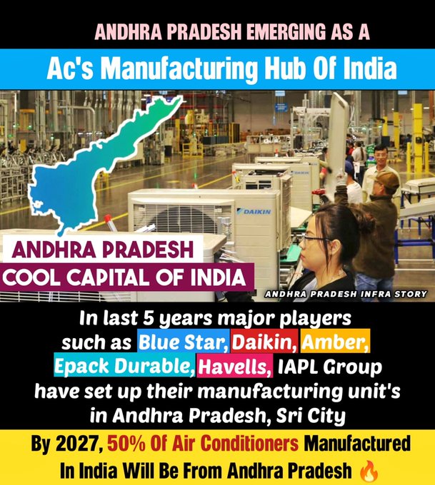 talks_ap's tweet photo. 🔸Proud Moment For Andhra Pradesh 😍

🔹By 2027, 50% Of AC's Manufactured In India Will Be From Andhra Pradesh 🔥

#AndhraPradesh #Development #ManufacturingHub #AirConditioners #SriCity #MadeInAP #APInfraStory https://t.co/DDNR4N0hOY