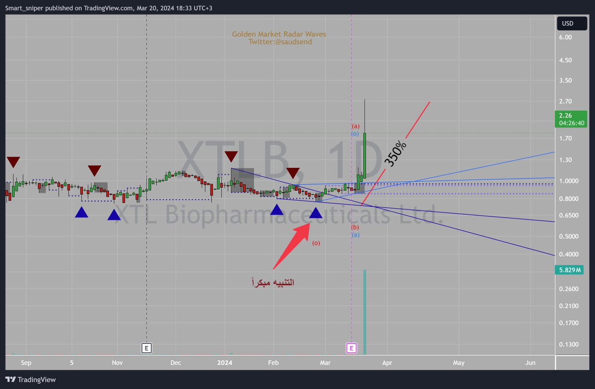saudsend's tweet photo. #xtlb $xtlb 
تم التنبيه مبكراً
 #spx #spx500 #OptionsTrading #StockMarket #Investing #Trading #OptionsTrading #DayTrading #SwingTrading #TechnicalAnalysis #Earnings #Dividends #WallStreet #SP500 #NASDAQ #DowJones #BullMarket #BearMarket #ValueInvesting #GrowthInvesting #ETFs #Crypto #nvda $nvda #BTC📷📷 #البتكوين #الكريبتو
