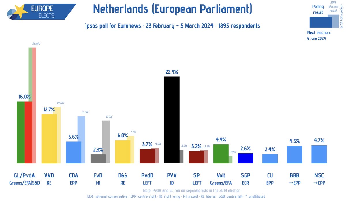 Netherlands, Ipsos poll: European Parliament Election PVV-ID: 22% (+18) GL/PvdA-G/EFA|S&D: 16% (-14) VVD-RE: 13% (-2) D66-RE: 6% (-1) CDA-EPP: 6% (-6) Volt-G/EFA: 5% (+3) NSC→EPP: 5% (new) BBB→EPP: 5% (new) ... +/- vs. 2019 election Fieldwork: 23 February - 5 March 2024