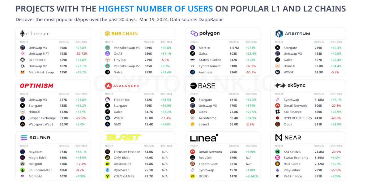 👀 #Projects with the highest number of users on the main #L1 and #L2 networks in the last 30 days. #Crypto #CryptoNews #NFT #Web3 #Bitcoin📷📷📷 #Trading #USDT #Stake #CryptoTwitter #PEPE2 #Meta