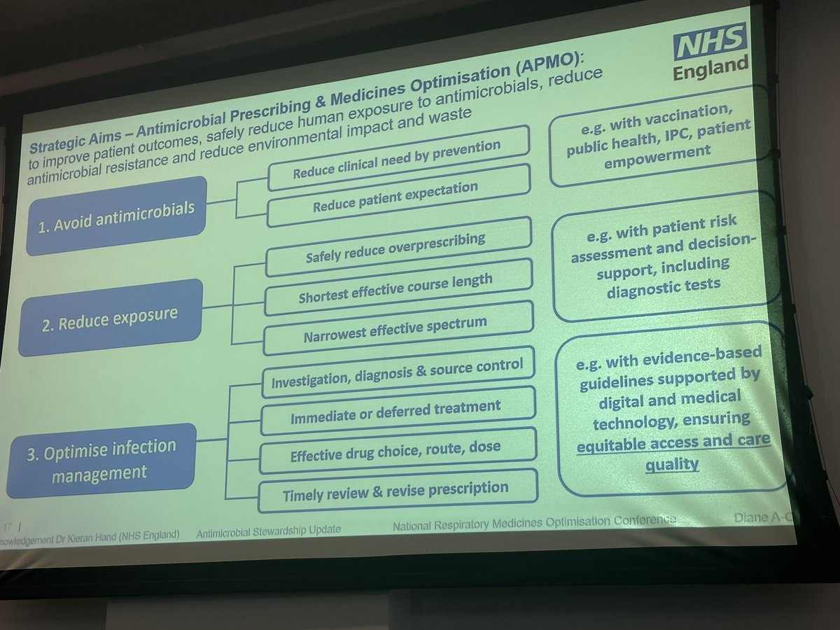 Stewardship ➡️Organisational & healthcare level role, some improvements nationally but other areas for focus #Pharmacy play a key role in this says @DrDianeAshiru @pharman #Respiratory conference @DrKieranHand