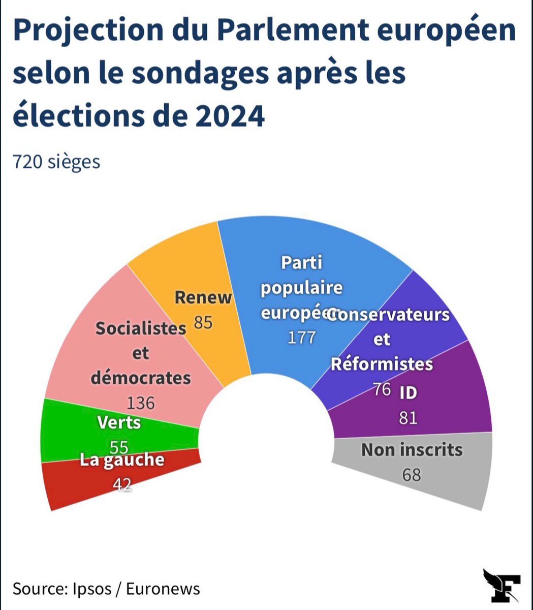 Que ceux qui promettent de 'changer l'UE de l'intérieur' cessent de mentir !
Le Parlement européen après les #Européennes2024 sera quasiment le même que celui après les #Européennes2019. Soit nous sortons de l'UE, soit ce sera la disparition de notre pays !
#FrexitLe9Juin