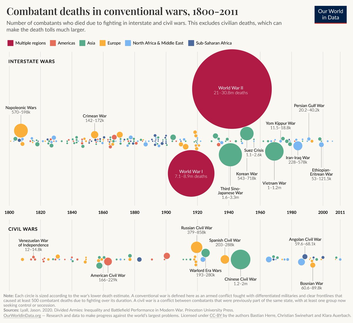 How common is war and peace between and within countries? How has this changed? Our new topic page on war and peace @OurWorldinData visualizes major data sources and summarizes both key insights and the data. ourworldindata.org/war-and-peace A thread on what the page has in store: