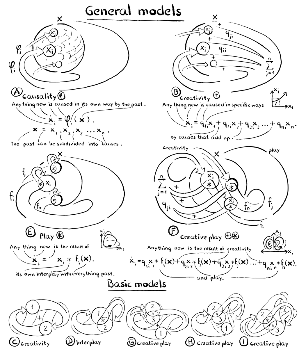This is such a strange and interesting paper with beautiful figures:
nature.com/articles/s4159…
The author explains creativity and diversity using causal models, but it certainly helps with getting a good grasp of causal models themselves even if the rest is not your thing.