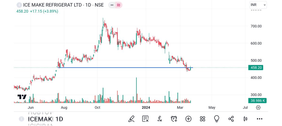 BRavaiya's tweet image. #KOTHARIPRO
#ICEMAKE
#EMKAYGLOBAL
#BALAJITELE

@sunilgurjar01  @Technicalchart1 @Jagadeesh0203 @Vibhutisharma99 @pankajambikapur @DashBhagu @AntimSir @nirajtanna @dharmesh_1970 @STOCKBAGGER1 @Kommawarswapnil @stocktwit_IN @pankajladha_
@sandeepgiri28 @pooja4c
@equityfraise