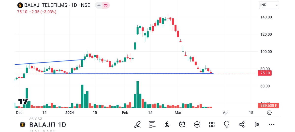 BRavaiya's tweet image. #KOTHARIPRO
#ICEMAKE
#EMKAYGLOBAL
#BALAJITELE

@sunilgurjar01  @Technicalchart1 @Jagadeesh0203 @Vibhutisharma99 @pankajambikapur @DashBhagu @AntimSir @nirajtanna @dharmesh_1970 @STOCKBAGGER1 @Kommawarswapnil @stocktwit_IN @pankajladha_
@sandeepgiri28 @pooja4c
@equityfraise