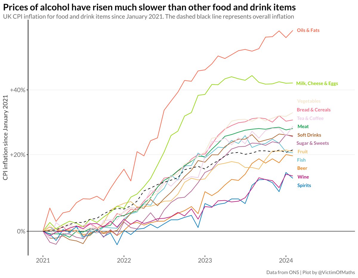 New inflation figures, no change to the fact that alcohol prices have risen more slowly than other goods during the cost-of-living crisis.