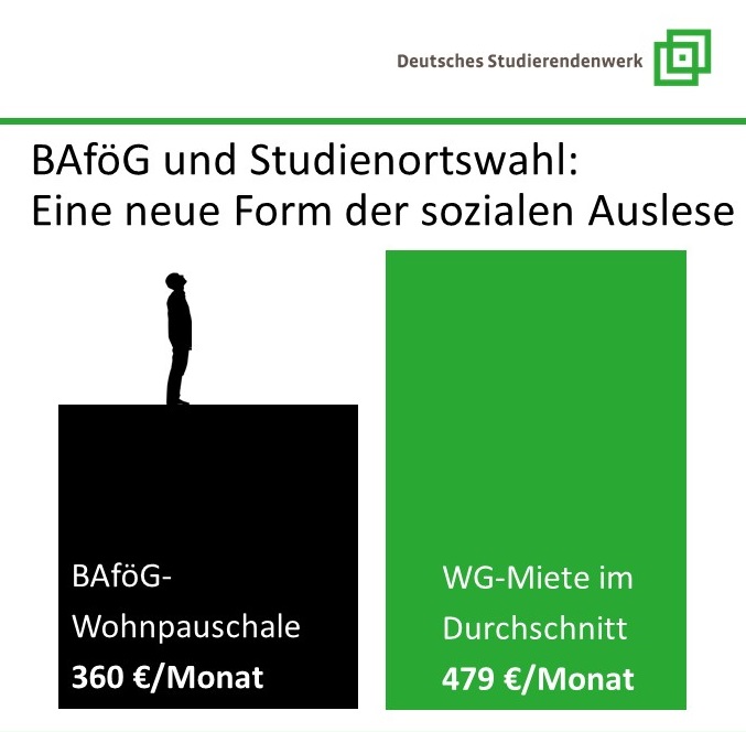 BAföG-Wohnkostenpauschale: 360 Euro im Monat
Miete für ein WG-Zimmer: 479 Euro im Monat
Finde den Fehler...☹️
studierendenwerke.de/beitrag/mietko…