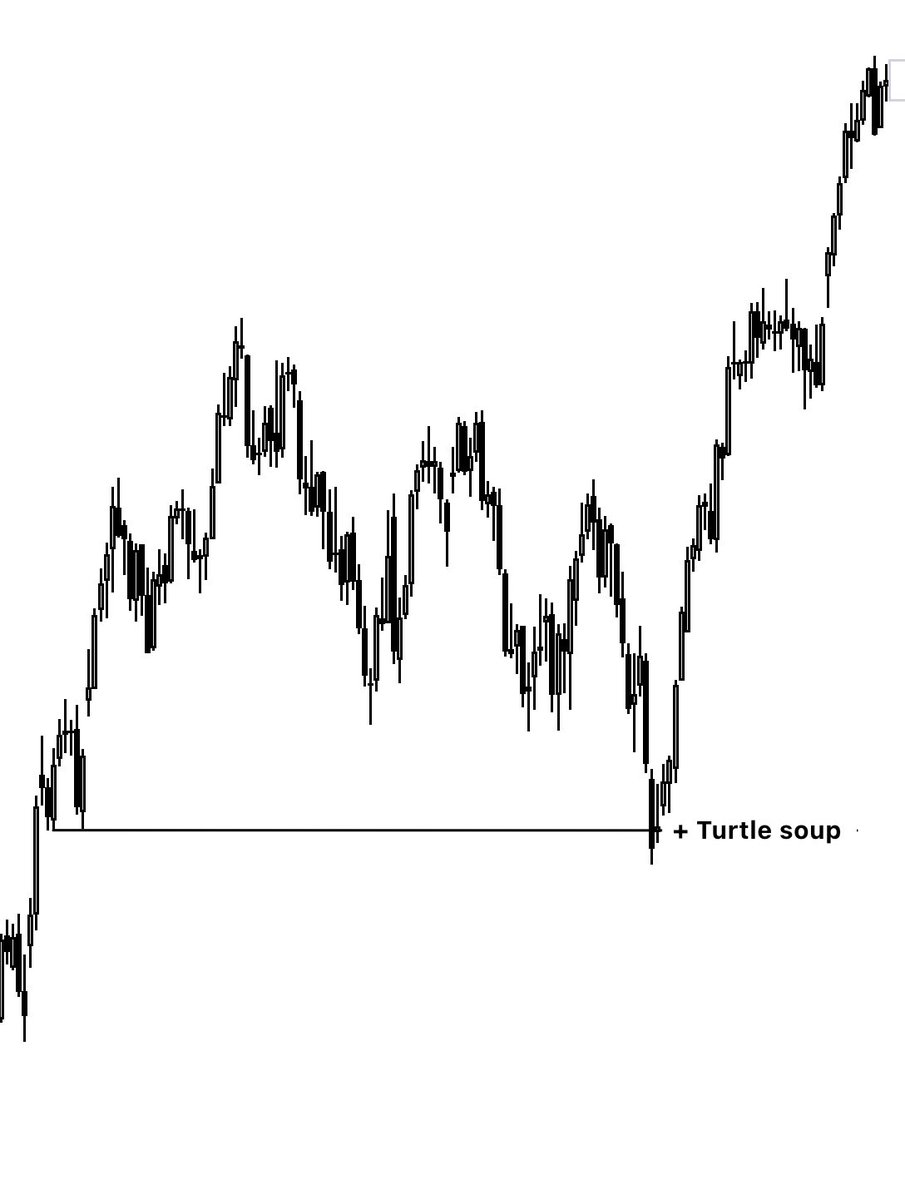 Romeotpt's tweet image. Model #2. 

Htf FVG = Ltf Turtle soup 🐢 🍲