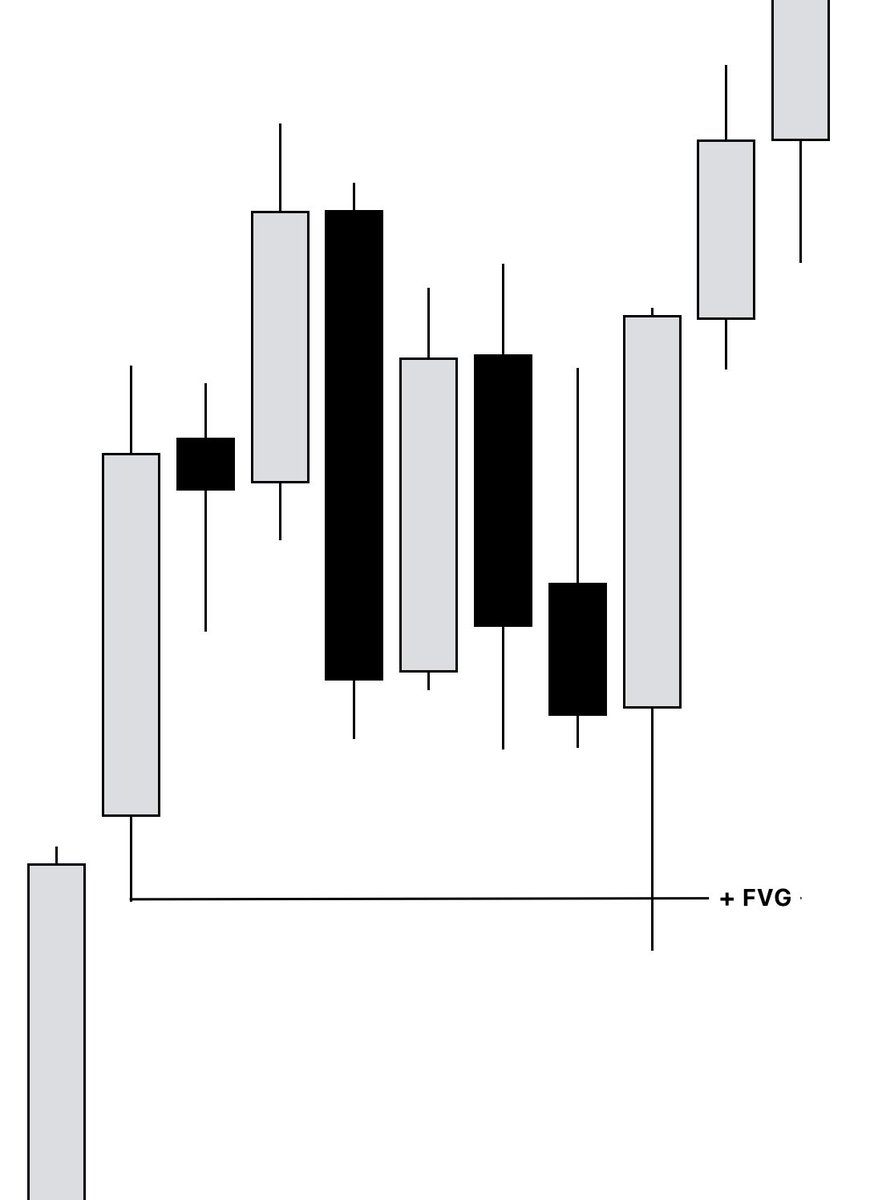 Romeotpt's tweet image. Model #2. 

Htf FVG = Ltf Turtle soup 🐢 🍲