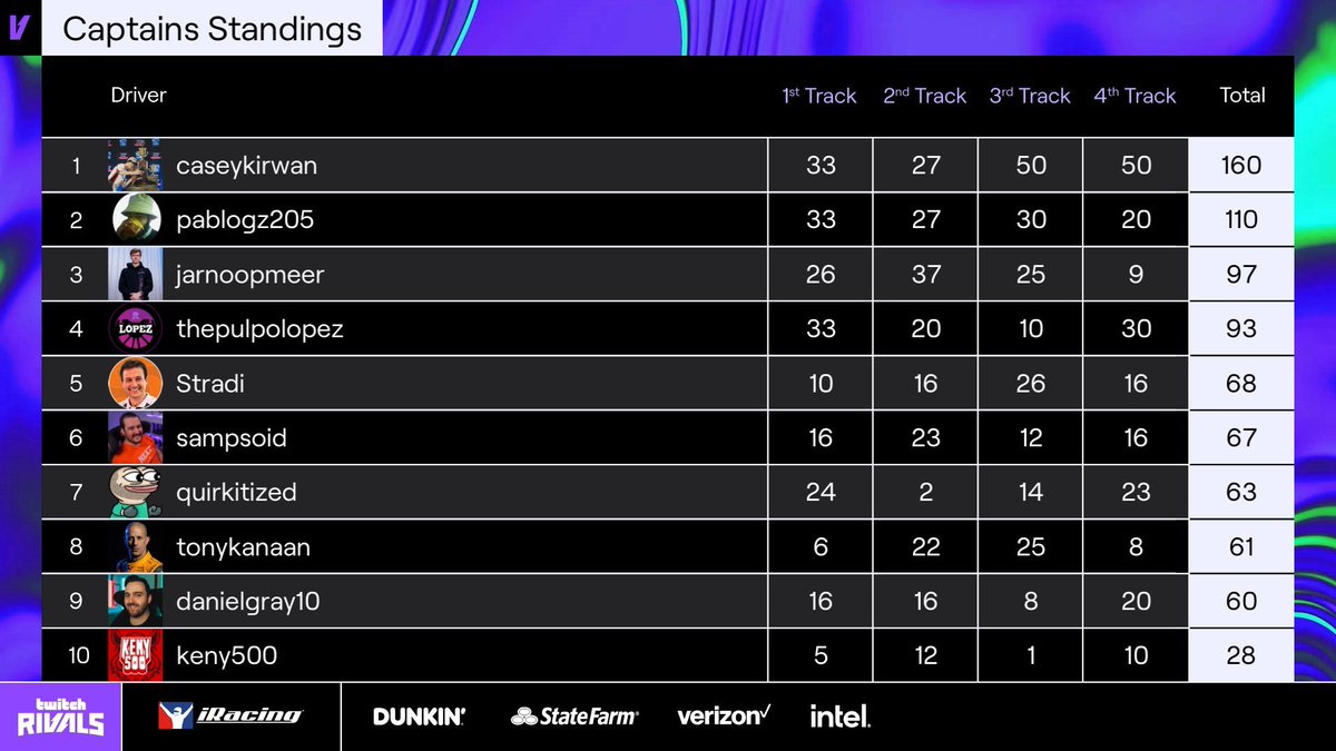 🥈P2 in the @GrandPOOBear @TwitchRivals 🥈 I made a lot of unusual mistakes, but somehow we still managed to get the best possible result. @CaseyKirwan95 was in his own league👏 Very fun event, was nice to meet some people outside of iracing @idreau_ we will come back stronger💪