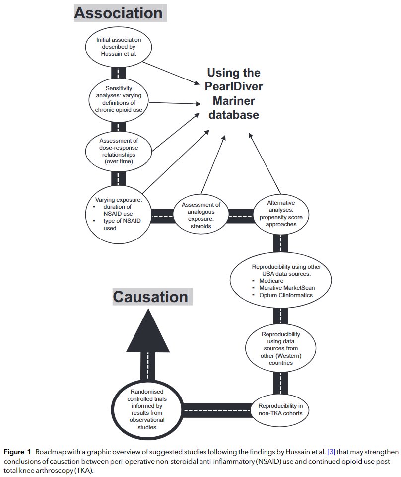 Periop NSAIDs associated w chronic opioid use post-TKA? Our editorial in response to <a href="/nasir418/">Nasir Hussain</a> et al. [pubmed.ncbi.nlm.nih.gov/38385772/] out today <a href="/Anaes_Journal/">𝘈𝘯𝘢𝘦𝘴𝘵𝘩𝘦𝘴𝘪𝘢</a> with a roadmap for follow-up research. Much more work to be done. 🔗 pubmed.ncbi.nlm.nih.gov/38502825/ <a href="/sgmemtsoudis/">Stavros G Memtsoudis</a> <a href="/HSSAnesthesia/">HSS Anesthesiology</a>
